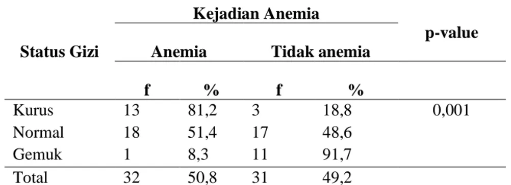 Tabel 2 Distrbusi Frekuensi Kejadian Anemia Pada Remaja Putri  Kejadian Anemia  Frekuensi  Persentase (%) 