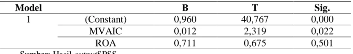 Tabel 4.9 Uji Regresi Linier Berganda 