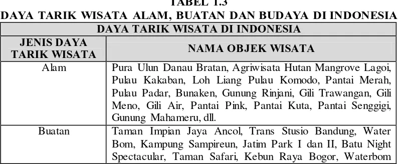 TABEL 1.2 PENERIMAAN DEVISA DARI SEKTOR PARIWISATA INDONESIA 