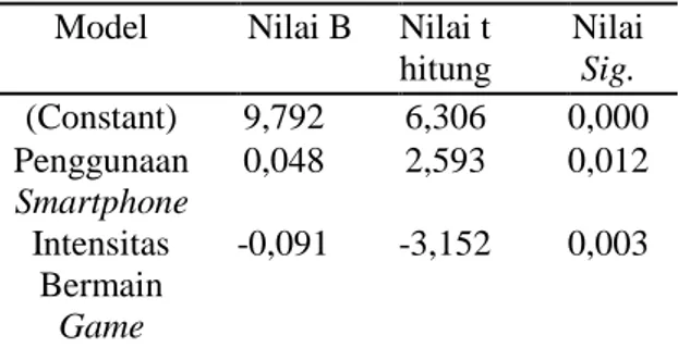 Tabel  4.  Hasil  Perhitungan  Analisis  Regresi  Linier Berganda –Anova  