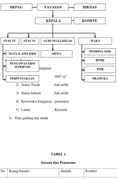 TABEL 1 Sarana dan Prasarana 