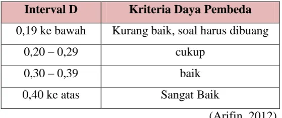Tabel 3.8 Daya Pembeda Butir Soal KBKr dan Penguasaan Konsep 