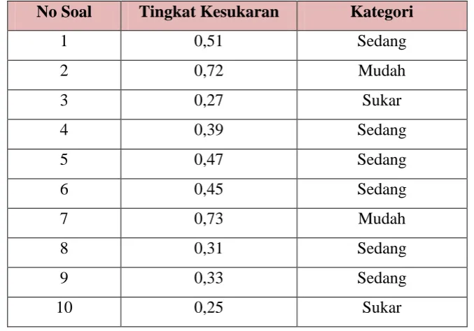 Tabel 3.9 Kriteria Taraf Kesukaran Soal 