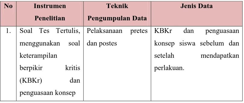 Tabel 3.11 Teknik Pegumpulan Data 
