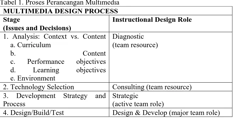 Tabel 1. Proses Perancangan Multimedia MULTIMEDIA DESIGN PROCESS