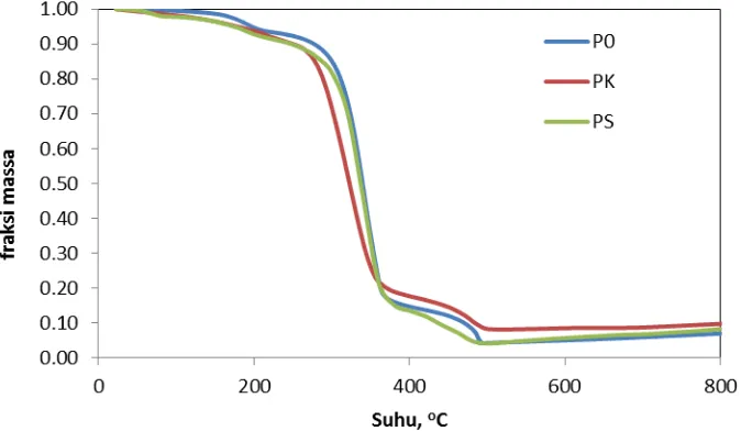 Gambar 1. Grafik penurunan massa terhadap suhu dari poliester (P0), poliester-kaolin (PK), poliester-serbuk gergaji (PS)