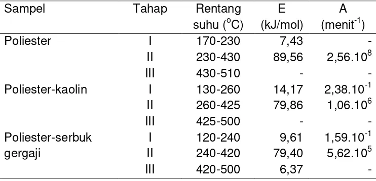 Tabel 2.  Parameter kinetika degradasi poliester dan campurannya dengan kaolin serta serbuk gergaji