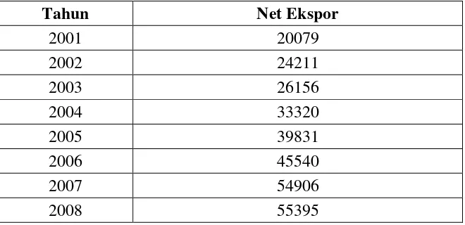 Tabel 4. Perkembangan Net Ekspor Tahun 2001 sampai dengan Tahun 2008         