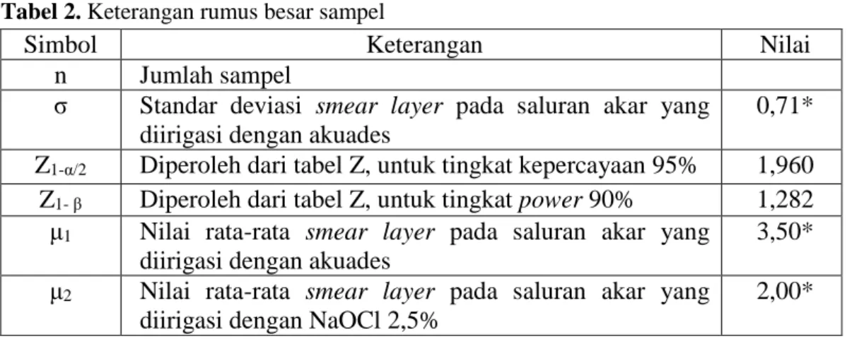 Tabel 2. Keterangan rumus besar sampel  