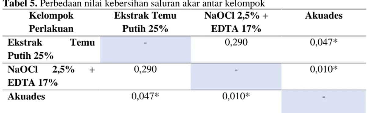 Tabel 4 menunjukkan bahwa kelompok NaOCl 2,5% dengan irigasi akhir  EDTA  17%  memiliki  kemampuan  terbaik  dalam  membersihkan  daerah    akar  diikuti  oleh  kelompok  ekstrak  temu  putih  dan  dan  kelompok  akuades