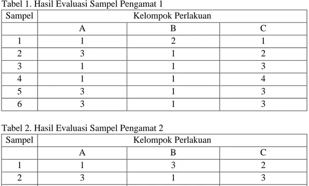 Tabel 1. Hasil Evaluasi Sampel Pengamat 1 