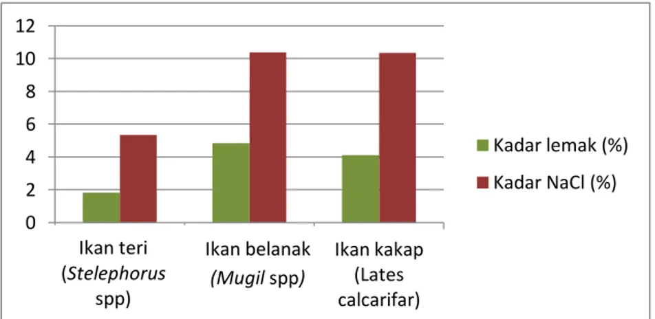 Gambar 6.  Perbandingan kadar garam dan lemak sampel ikan yang diambil                      dari pasar Oesapa  
