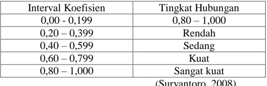Tabel 4. Hubungan antara kadar garam dan lemak sampel ikan yang diambil dari pasar Oesapa  Kadar garam (Y)  Kadar Lemak (X) 