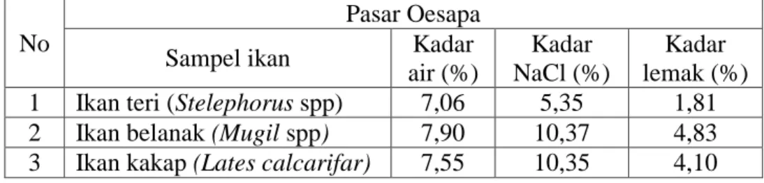 Tabel  2.  Rata-rata hasil uji kuantitatif terhadap kadar air, lemak dan NaCl sampel                  ikan asin di pasar Oesapa