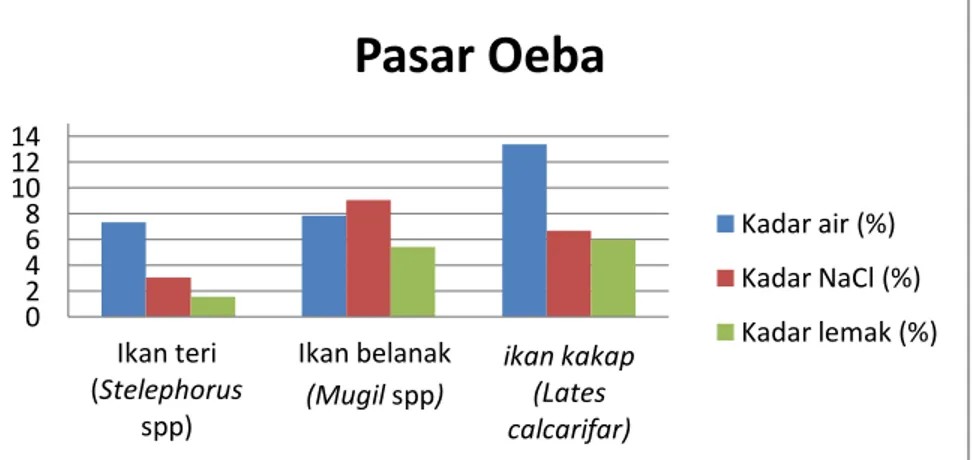 Gambar  1.  Perbandingan kadar air dan NaCl dan lemak sampel ikan yang diambil dari  pasar Oeba