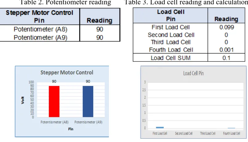 Figure 12. Potentiometer reading chart                   Figure 13. Load cell reading chart         