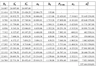 Tabel 3.6 Menentukan Nilai MSE dengan menggunakan 1 = 0,5 