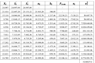 Tabel 3.7 Menentukan Nilai MSE dengan menggunakan 1 = 0,6 