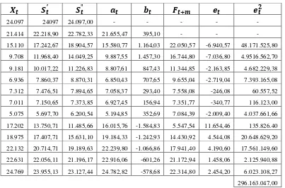 Tabel 3.8 Menentukan Nilai MSE dengan menggunakan 1 = 0,7 