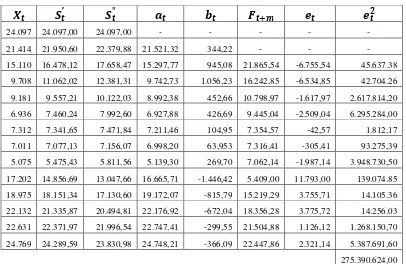 Tabel 3.9 Menentukan Nilai MSE dengan menggunakan 1 = 0,8 