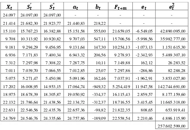 Tabel 3.10 Menentukan Nilai MSE dengan menggunakan 1 = 0,9 