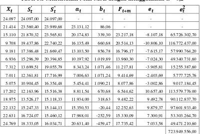 Tabel 3.3 Menentukan Nilai MSE dengan menggunakan 1 = 0,2 