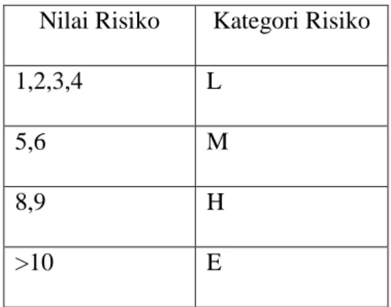Tabel 4.7 Kategori Risiko (Wardana, 2015)  Nilai Risiko  Kategori Risiko 