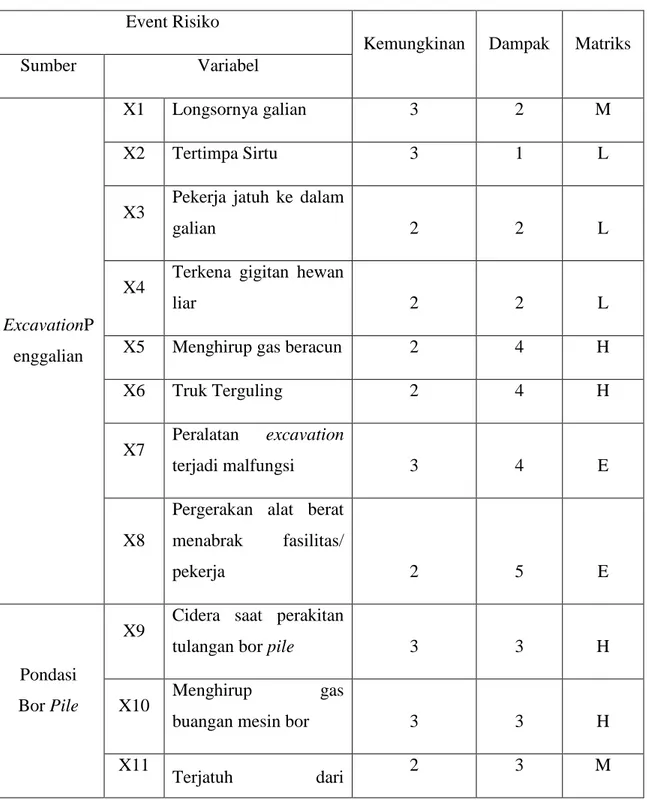 Tabel 4.8 Penggolongan Matriks  Event Risiko 