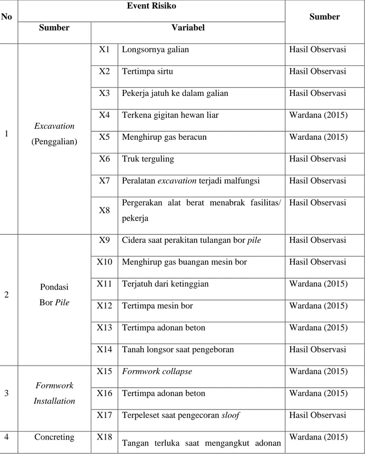 Tabel 4.1 dibawah ini merupakan tabel  yang berisikan aktivitas yang dilakukan  di lokasi proyek yang digunakan dalam kuesioner :   