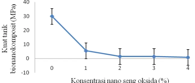Gambar 2. Hubungan konsentrasi nano seng oksida dan perpanjangan putus bionanokomposit  