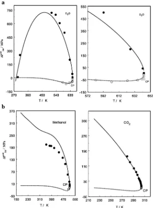 Fig. 20. a,b. Internal pressure jumps of heavy water (a), methanol (b, left) and COisochoric heat capacity measurements together with the values calculated (solid and dashed lines) from reference equation of state (REFPROPderived from calorimetric measurem