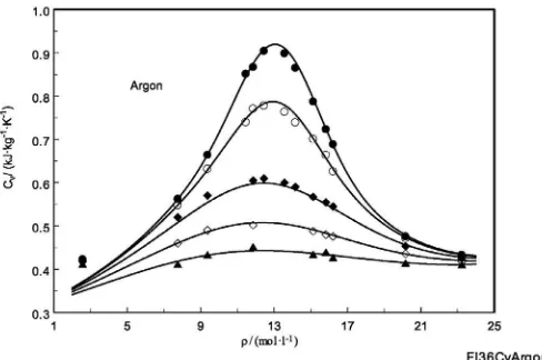 Fig. 2. Measured and calculated isochoric heat capacities of argon as a function of densityin the supercritical region