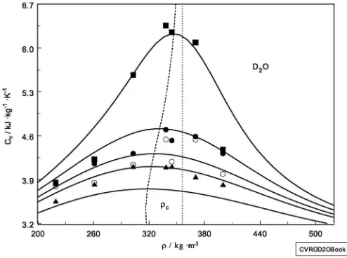 Fig. 6. Second temperature derivative of external pressure (orof the internal pressure, ( ﬁrst temperature derivative∂Pint/∂T)V) as a function of density along the near- andsupercritical isotherms of pure water calculated from crossover equation of state [41].Symbols are derived from direct isochoric heat capacity measurements [65,66,72].