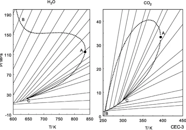 Fig. 9. Isothermal( CVmaximum and minimum loci (or isochoric temperature maximum and minimum of the internal pressure) of water and carbon dioxide calculated from crossoverequation of state [41,62].Dashed lines are isothermal maximum (CA) and minimum (AB) of CVand isochoric maximum and minimum of the internal pressure, where (∂Pint/∂T)V=∂CV/∂V)T=0.
