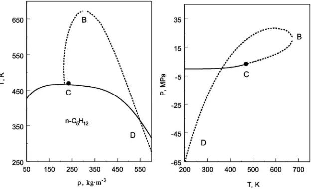 Fig. 11. Internal pressure of carbon dioxide and light water as a function of temperature along the various liquid and vapor isochores near the phase transition curve calculated from thecrossover equation of state [41,62]