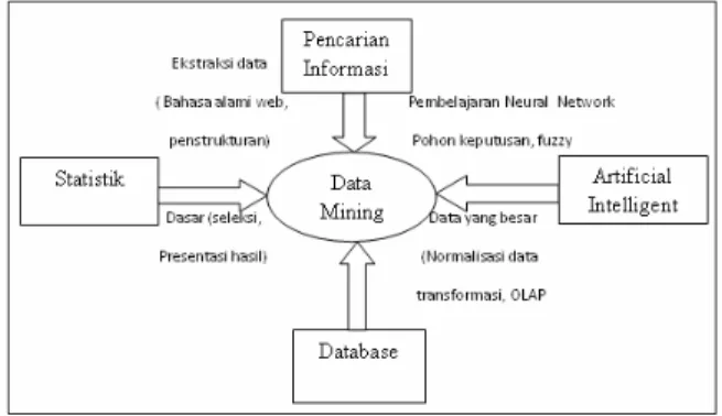 Gambar 1 :  Bidang Ilmu Data Mining  Sumber: (Kusrini, Emha Taufiq Luthfi, 2009)  Proses  KDD  secara  garis  besar  dapat  dijelaskan  sebagai berikut : 