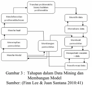 Gambar 3 :  Tahapan dalam Data Mining dan  Membangun Model 