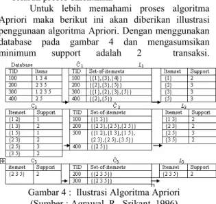 Gambar 4 :  Ilustrasi Algoritma Apriori  (Sumber : Agrawal, R., Srikant, 1996)  2.9.   Apotek dan Alat-Alat Kesehatan         