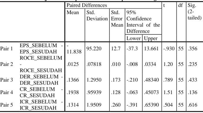 Grafik  hasil  uji  normalitas  dapat  dilihat  pada  gambar.  Pada  gambar  di  bawah  dapat  dilihat bahwa data menyebar di sekitar garis diagonal dan menyebar mengikuti garis tersebut,  sehingga dapat disimpulkan asumsi normalitas data telah terpenuhi m