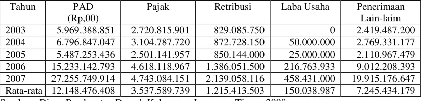 Tabel 4.  Proporsi Pendapatan Asli Daerah, Pajak, Retribusi, Laba Usaha dan Penerimaan Lain-lain Kabupaten Lampung Timur periode Tahun 2003-2007