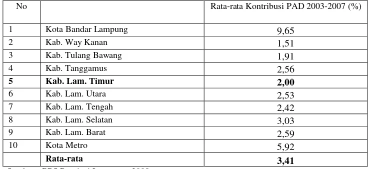 Tabel 3.  Kontribusi PAD terhadap APBD Kabupaten/Kota se-Propinsi Lampung Tahun Anggaran 2003-2007