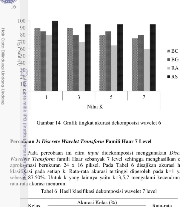 Gambar 14  Grafik tingkat akurasi dekomposisi wavelet 6 