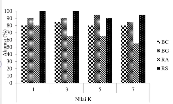 Tabel 7 Hasil klasifikasi dekomposisi wavelet 8 level 