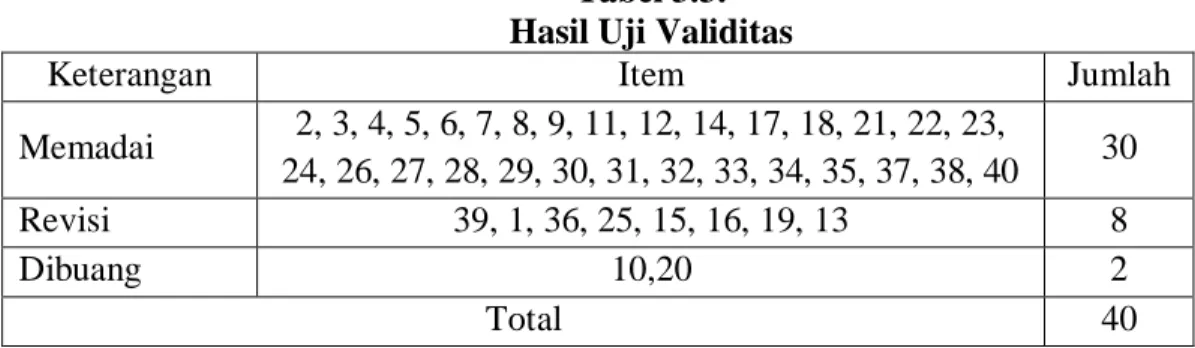 Tabel 3.3.  Hasil Uji Validitas 