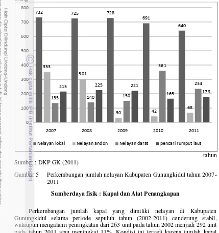 Gambar 5 Perkembangan jumlah nelayan Kabupaten Gunungkidul tahun 2007-