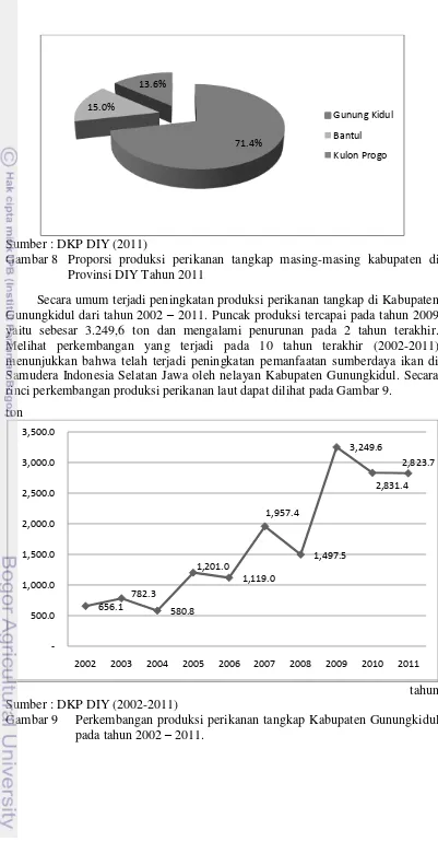 Gambar 8 Proporsi produksi perikanan tangkap masing-masing kabupaten di 