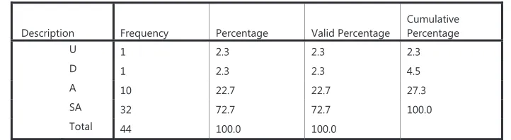 Table 14: Lagos State is ahead of other states in the provision of basic infrastructures  