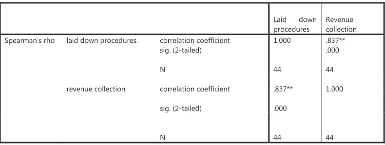 Table 21 Correlations  