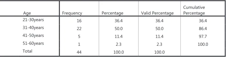 Table 1 Gender of the respondents   