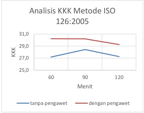 Gambar 2. Analisis KKK Metode ISO 126:2005 